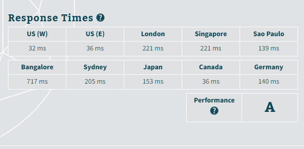 Fast server response time